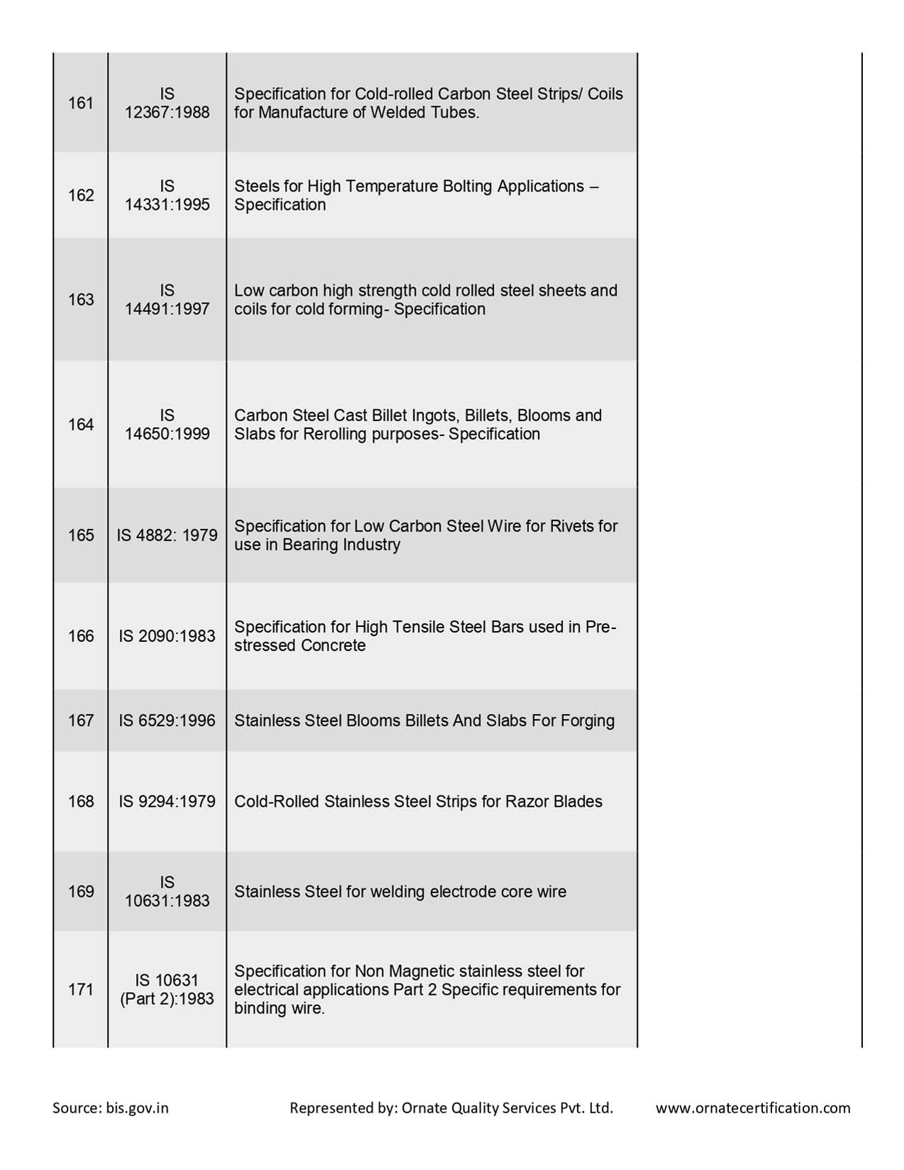 Mandatory Products List for ISI Certificaiton in India